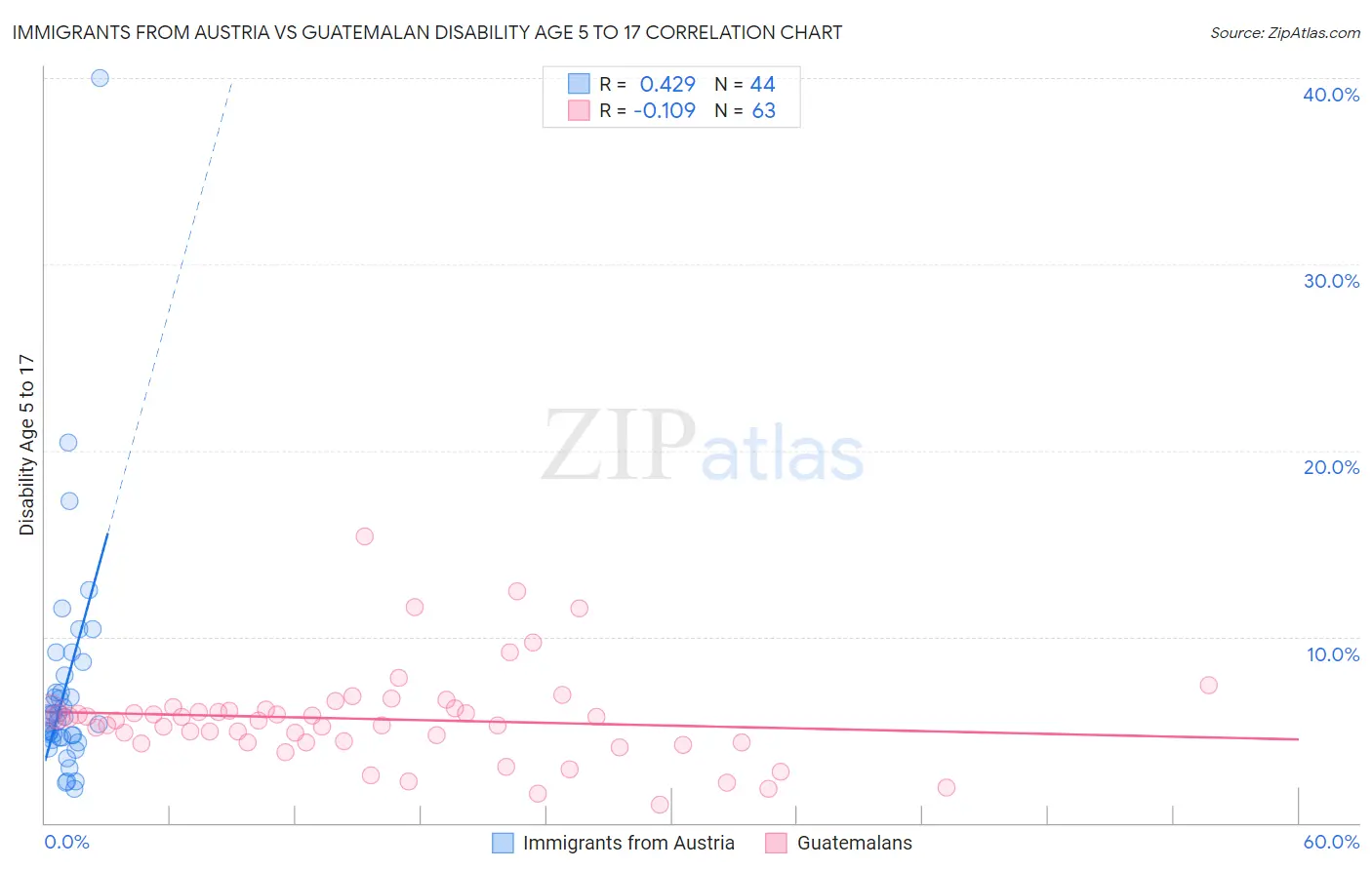 Immigrants from Austria vs Guatemalan Disability Age 5 to 17