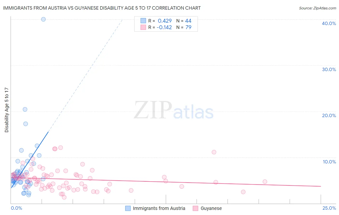 Immigrants from Austria vs Guyanese Disability Age 5 to 17