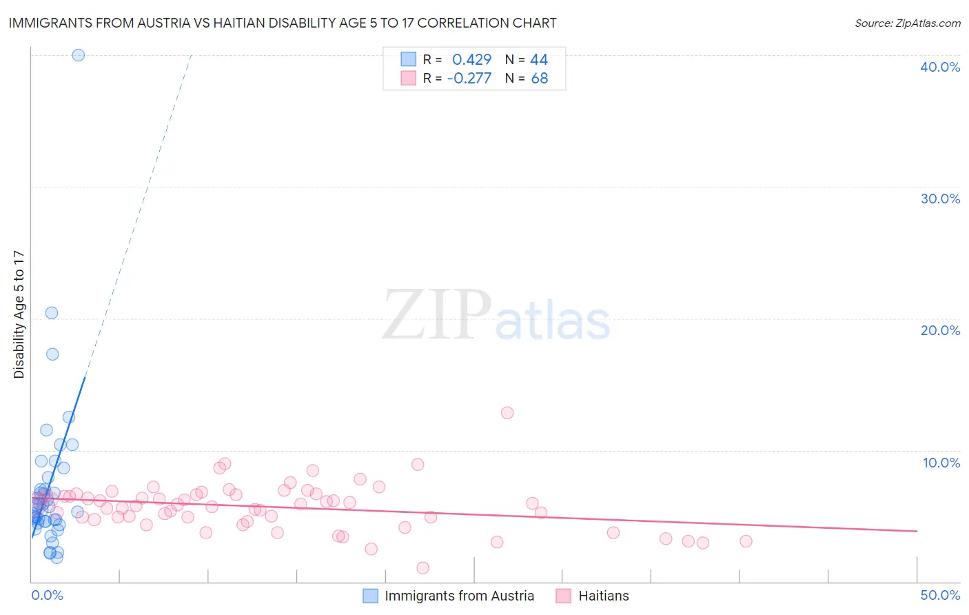 Immigrants from Austria vs Haitian Disability Age 5 to 17