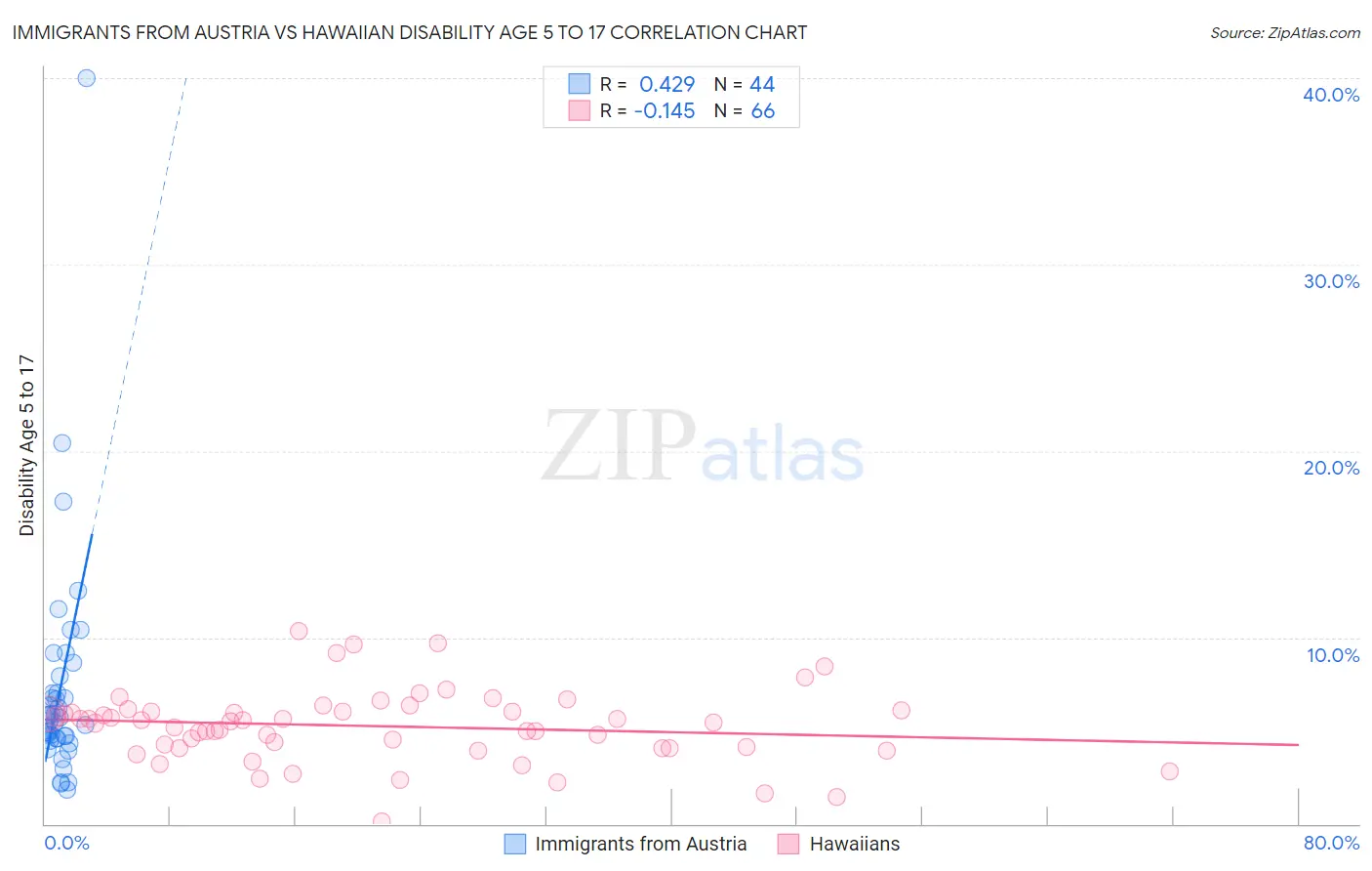 Immigrants from Austria vs Hawaiian Disability Age 5 to 17