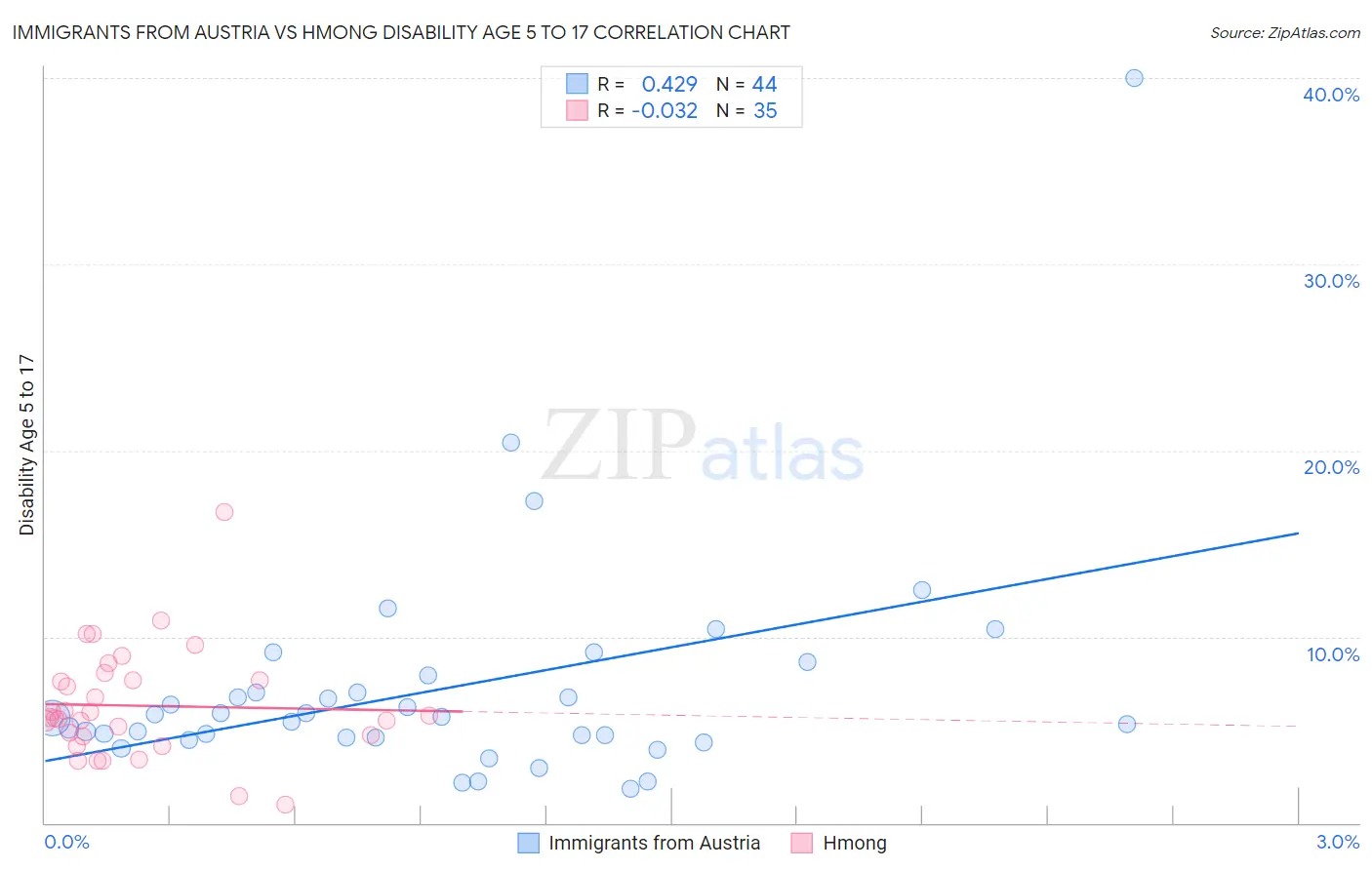 Immigrants from Austria vs Hmong Disability Age 5 to 17