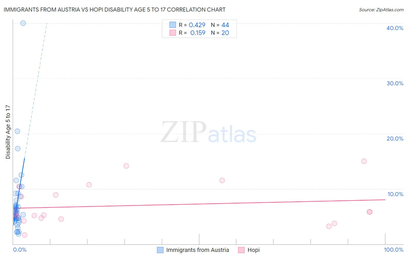 Immigrants from Austria vs Hopi Disability Age 5 to 17