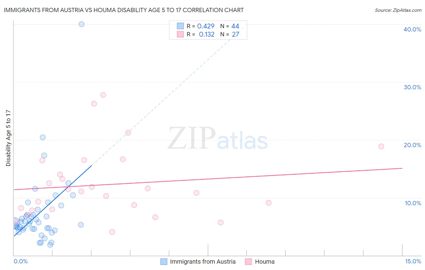 Immigrants from Austria vs Houma Disability Age 5 to 17