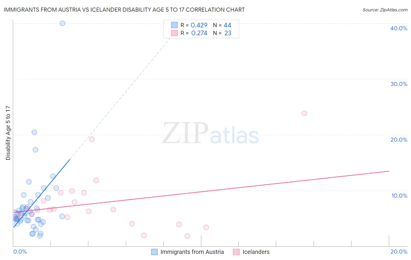 Immigrants from Austria vs Icelander Disability Age 5 to 17