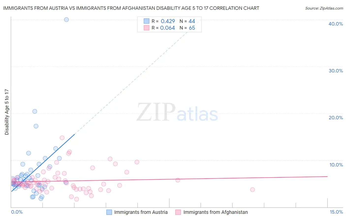 Immigrants from Austria vs Immigrants from Afghanistan Disability Age 5 to 17
