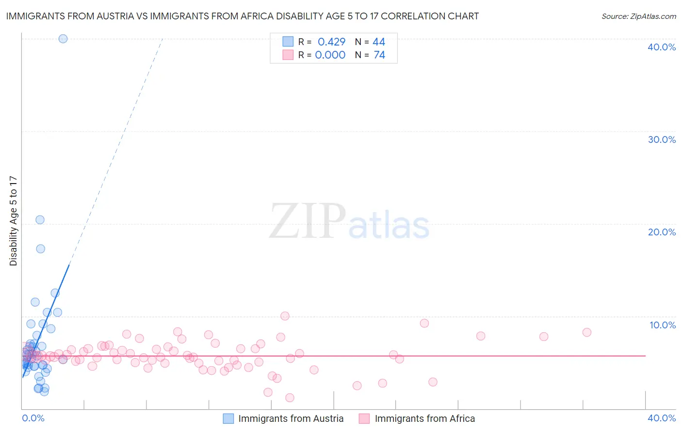 Immigrants from Austria vs Immigrants from Africa Disability Age 5 to 17