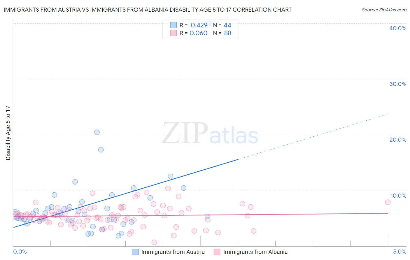 Immigrants from Austria vs Immigrants from Albania Disability Age 5 to 17