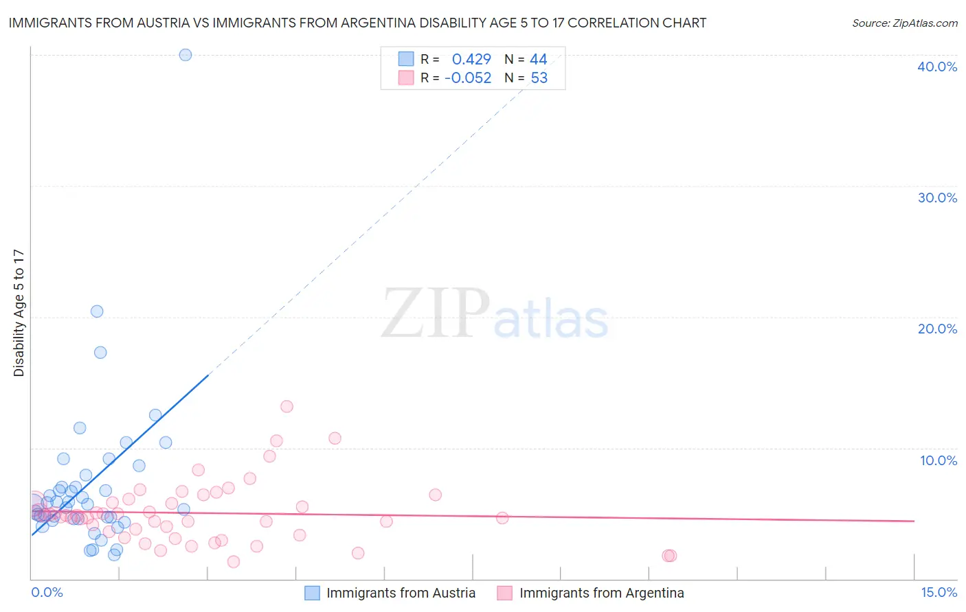 Immigrants from Austria vs Immigrants from Argentina Disability Age 5 to 17