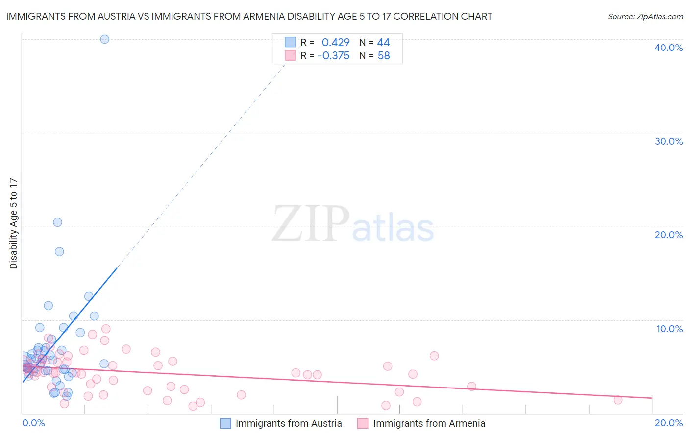 Immigrants from Austria vs Immigrants from Armenia Disability Age 5 to 17