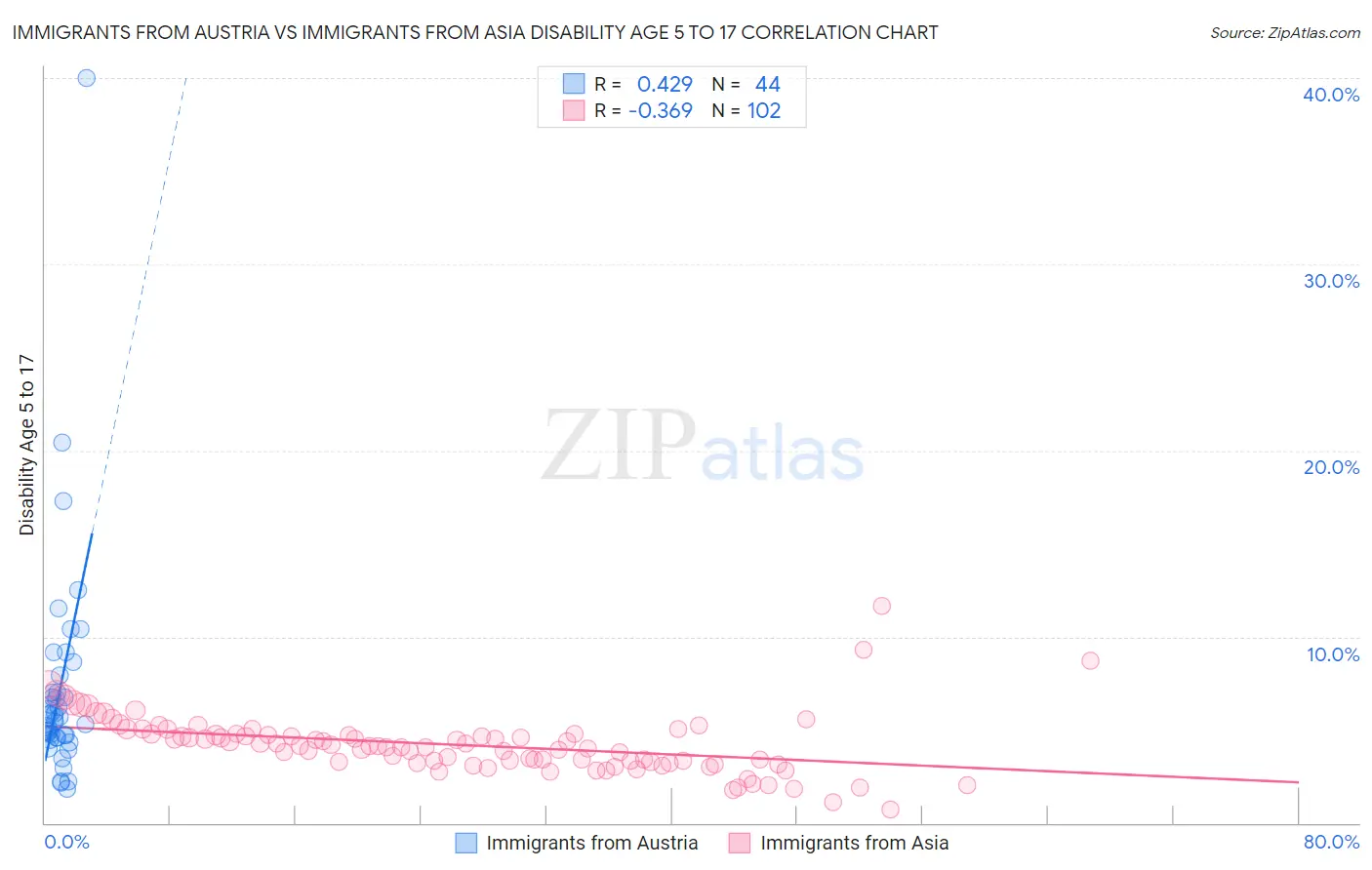 Immigrants from Austria vs Immigrants from Asia Disability Age 5 to 17