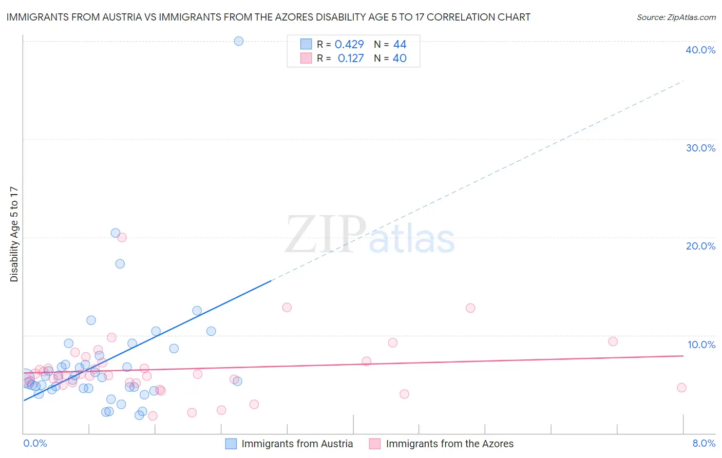 Immigrants from Austria vs Immigrants from the Azores Disability Age 5 to 17