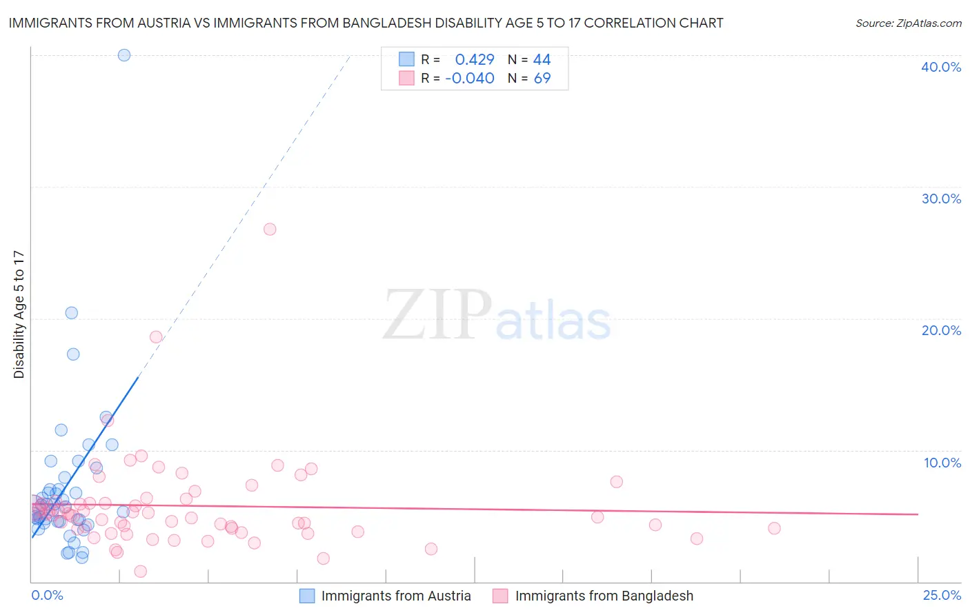 Immigrants from Austria vs Immigrants from Bangladesh Disability Age 5 to 17