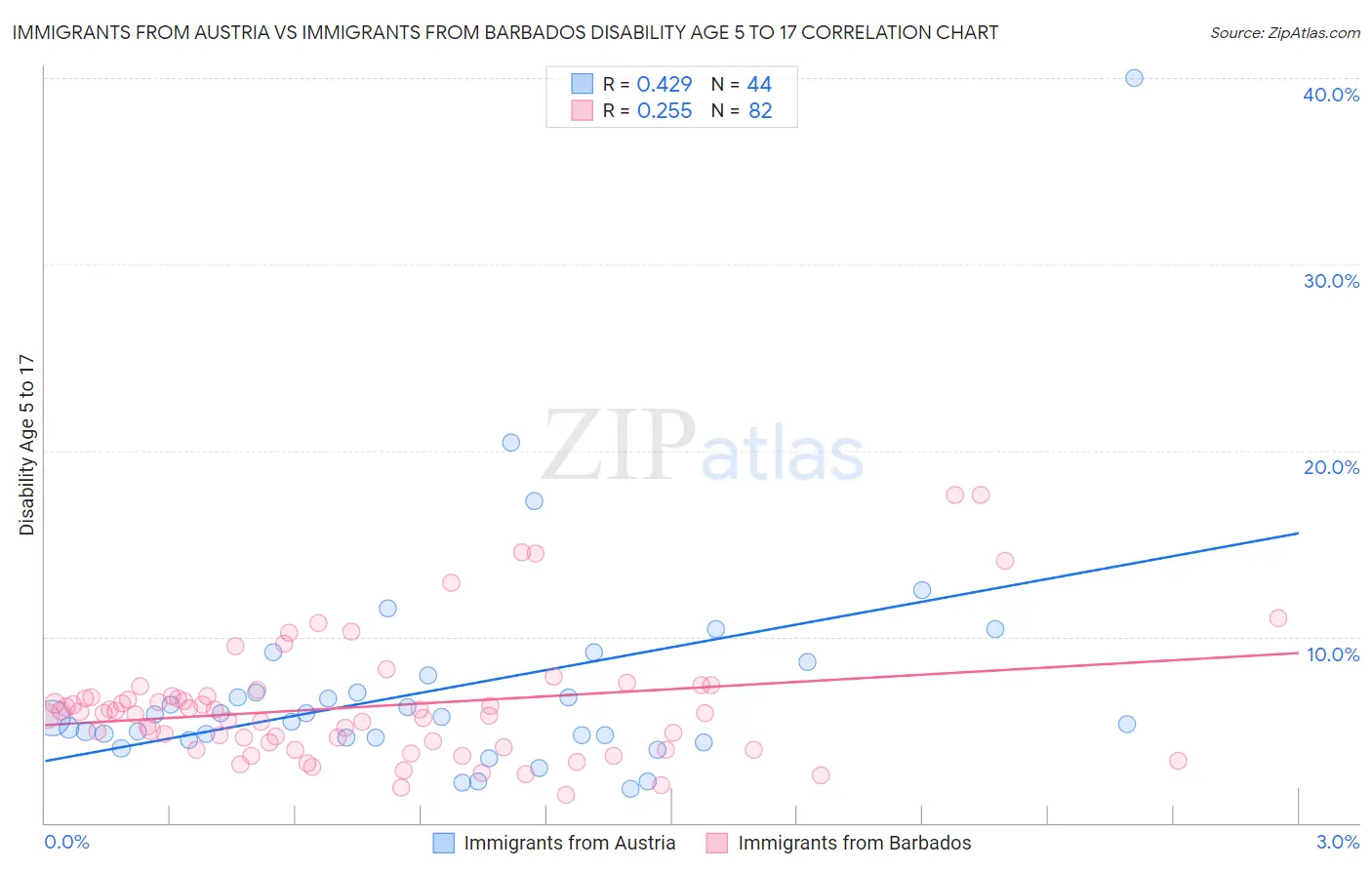 Immigrants from Austria vs Immigrants from Barbados Disability Age 5 to 17