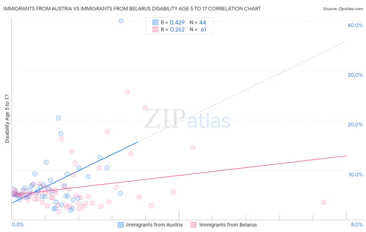 Immigrants from Austria vs Immigrants from Belarus Disability Age 5 to 17