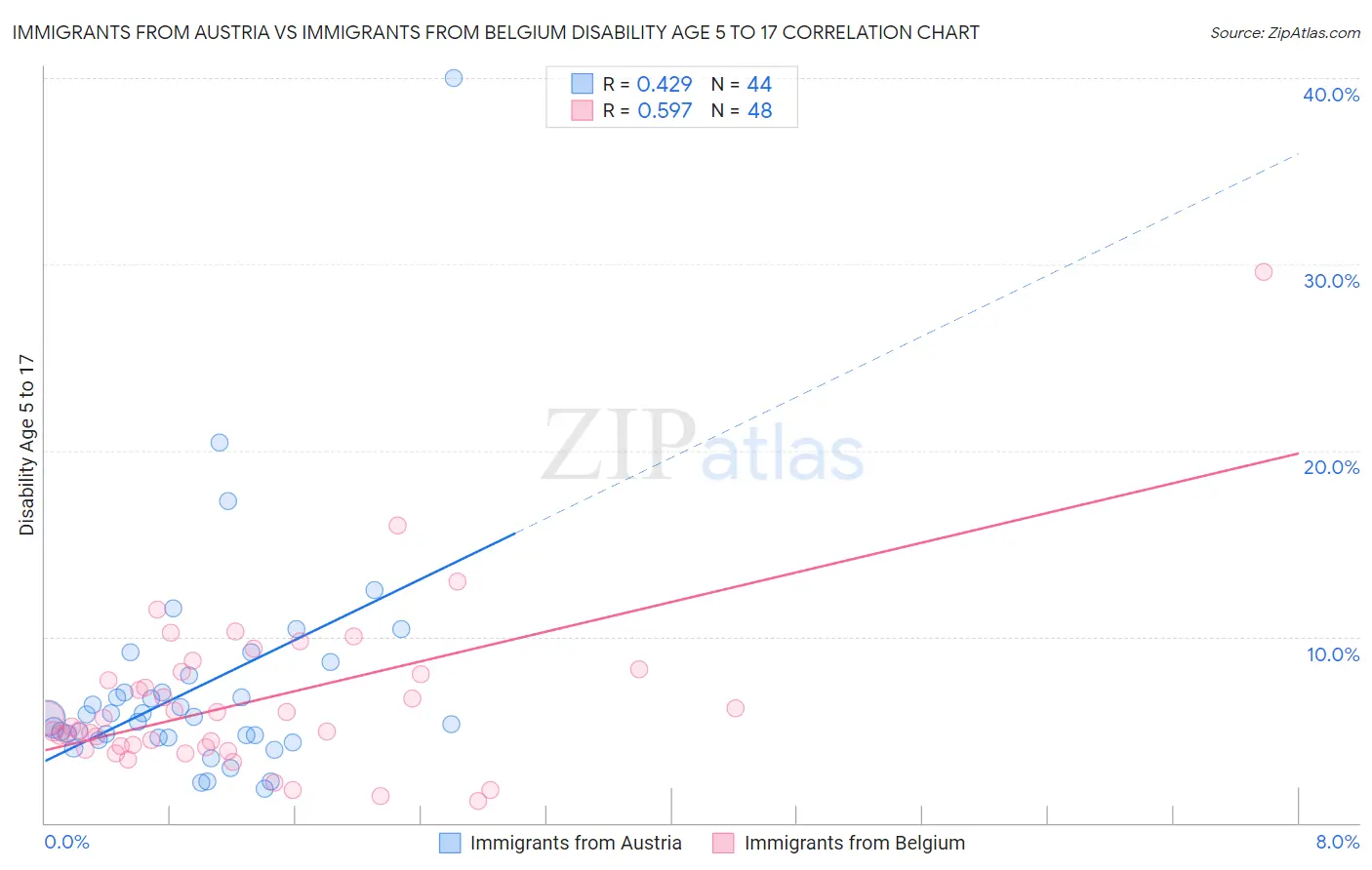 Immigrants from Austria vs Immigrants from Belgium Disability Age 5 to 17
