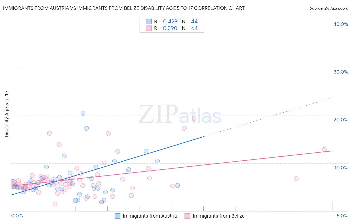 Immigrants from Austria vs Immigrants from Belize Disability Age 5 to 17