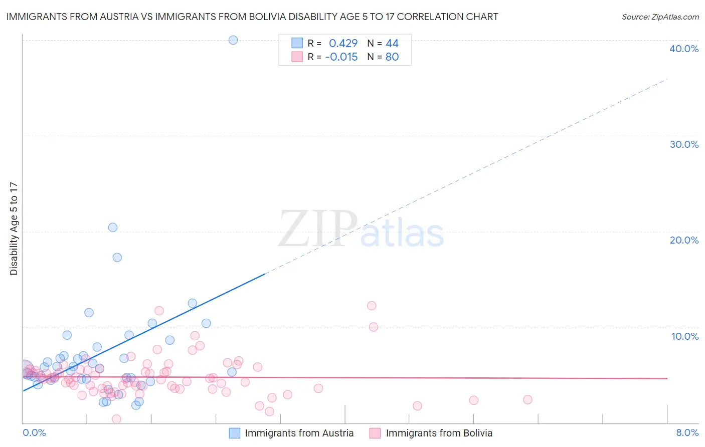 Immigrants from Austria vs Immigrants from Bolivia Disability Age 5 to 17