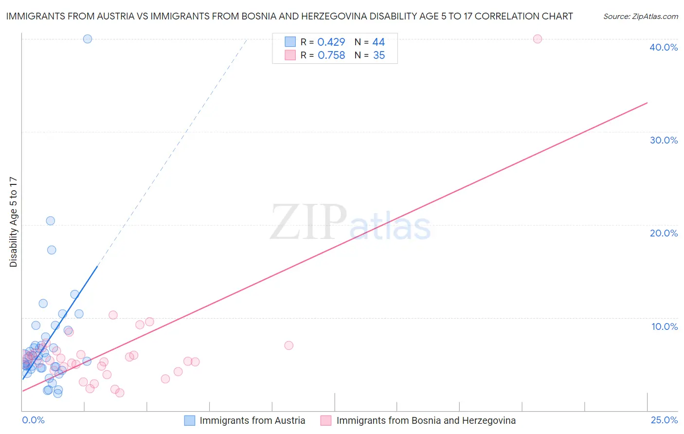 Immigrants from Austria vs Immigrants from Bosnia and Herzegovina Disability Age 5 to 17