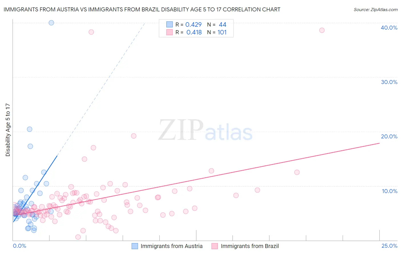 Immigrants from Austria vs Immigrants from Brazil Disability Age 5 to 17