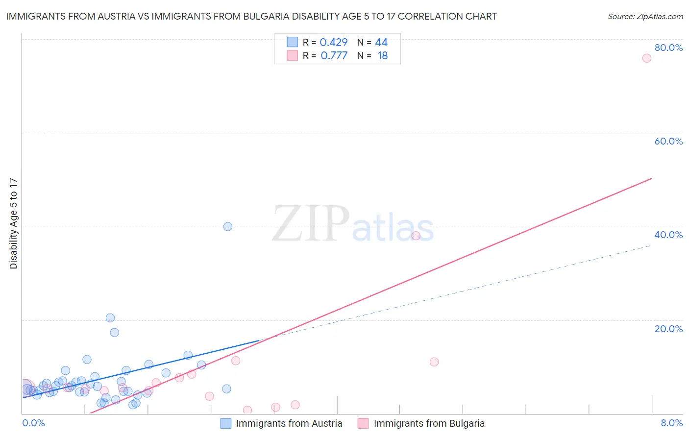 Immigrants from Austria vs Immigrants from Bulgaria Disability Age 5 to 17