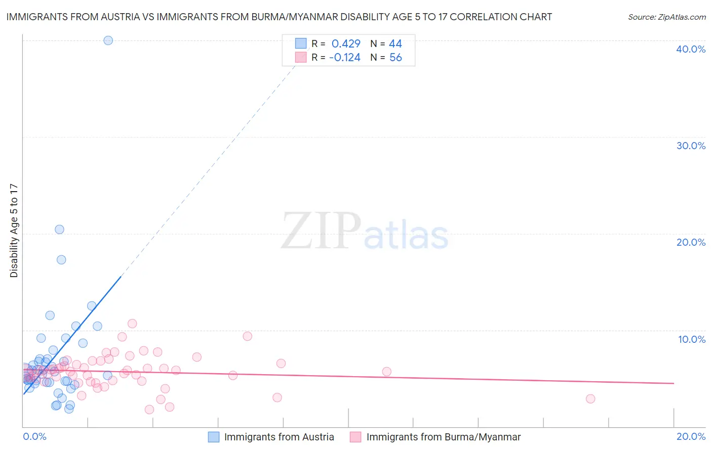Immigrants from Austria vs Immigrants from Burma/Myanmar Disability Age 5 to 17