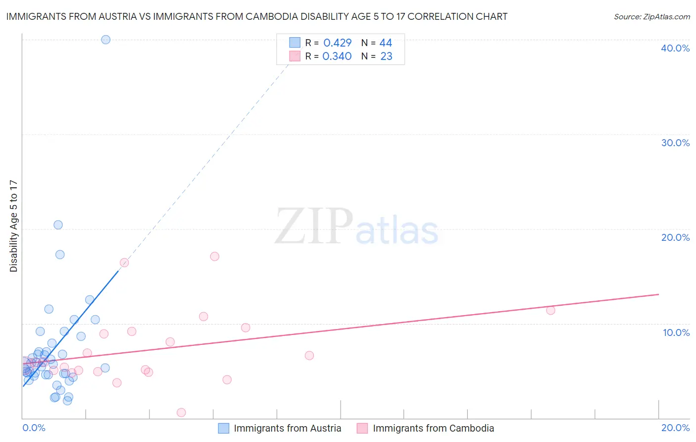 Immigrants from Austria vs Immigrants from Cambodia Disability Age 5 to 17
