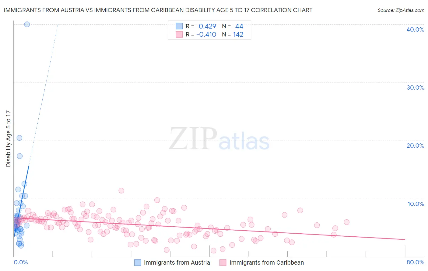 Immigrants from Austria vs Immigrants from Caribbean Disability Age 5 to 17