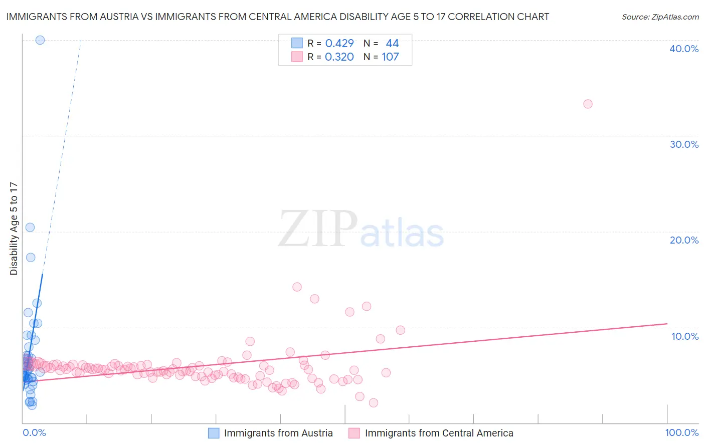 Immigrants from Austria vs Immigrants from Central America Disability Age 5 to 17