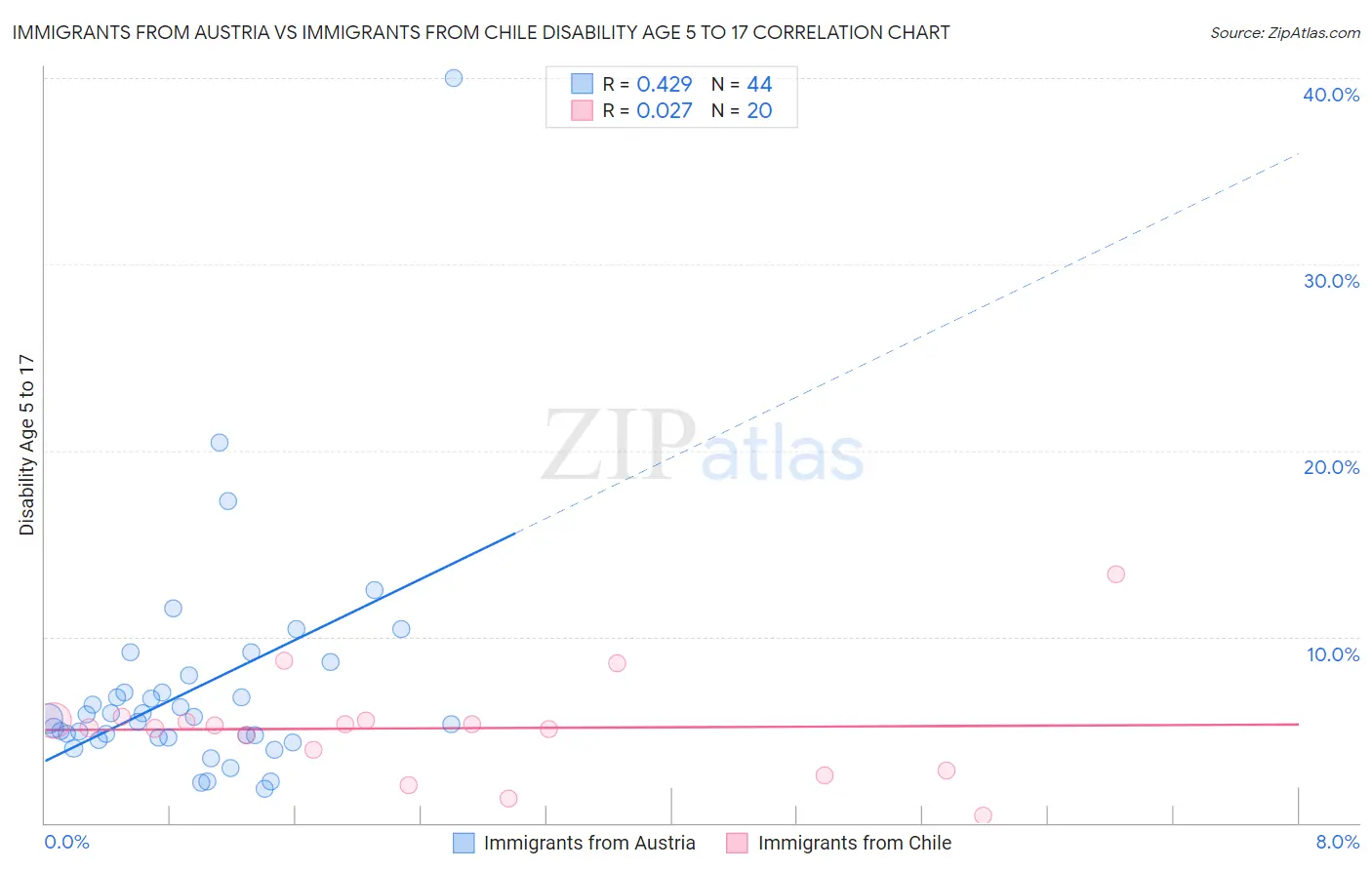 Immigrants from Austria vs Immigrants from Chile Disability Age 5 to 17