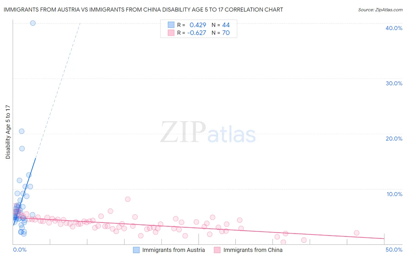 Immigrants from Austria vs Immigrants from China Disability Age 5 to 17