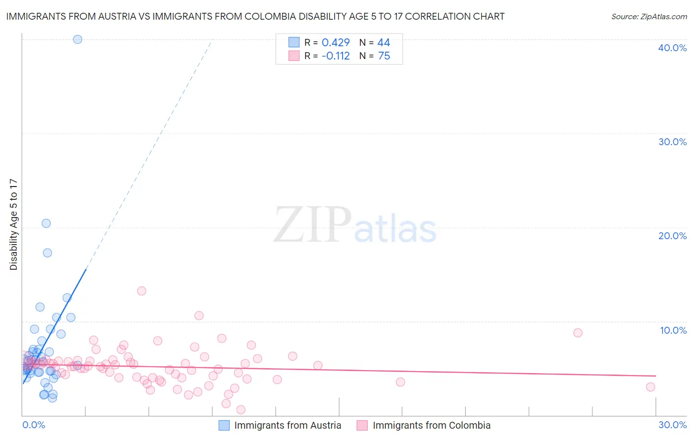 Immigrants from Austria vs Immigrants from Colombia Disability Age 5 to 17