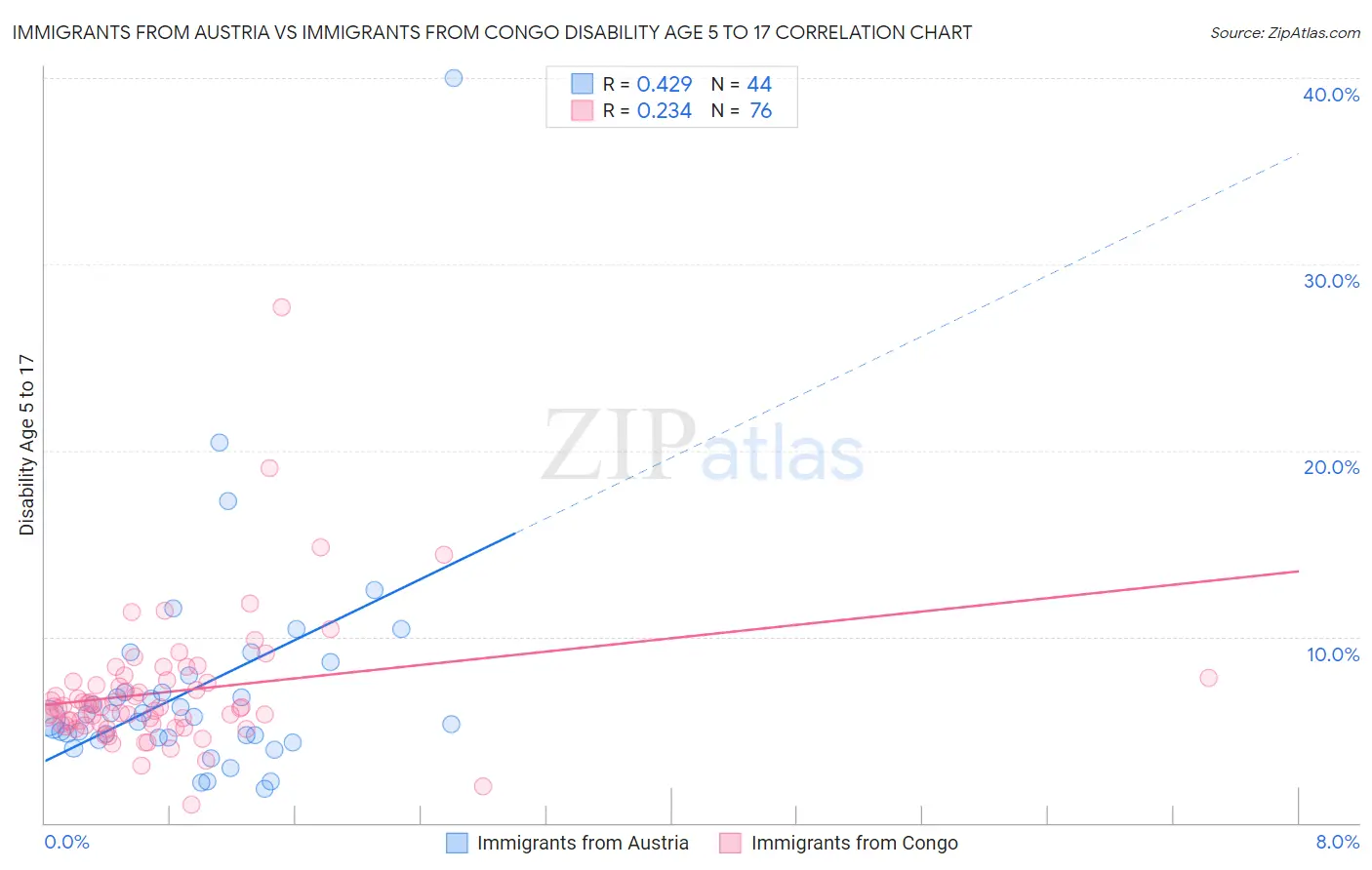 Immigrants from Austria vs Immigrants from Congo Disability Age 5 to 17