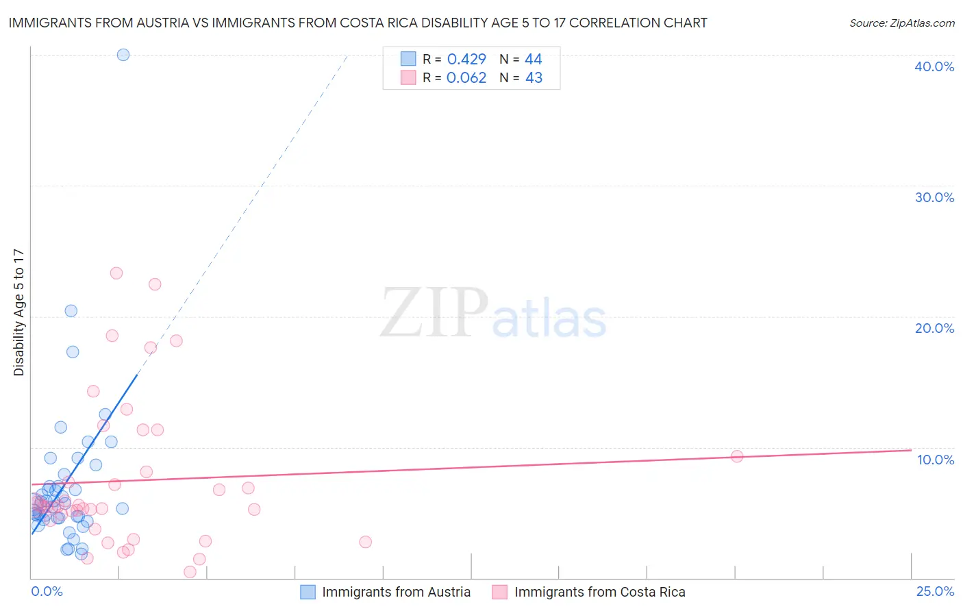 Immigrants from Austria vs Immigrants from Costa Rica Disability Age 5 to 17
