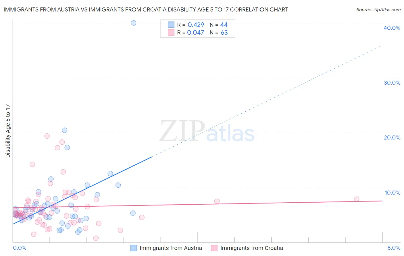 Immigrants from Austria vs Immigrants from Croatia Disability Age 5 to 17