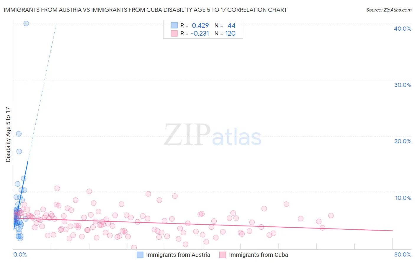 Immigrants from Austria vs Immigrants from Cuba Disability Age 5 to 17