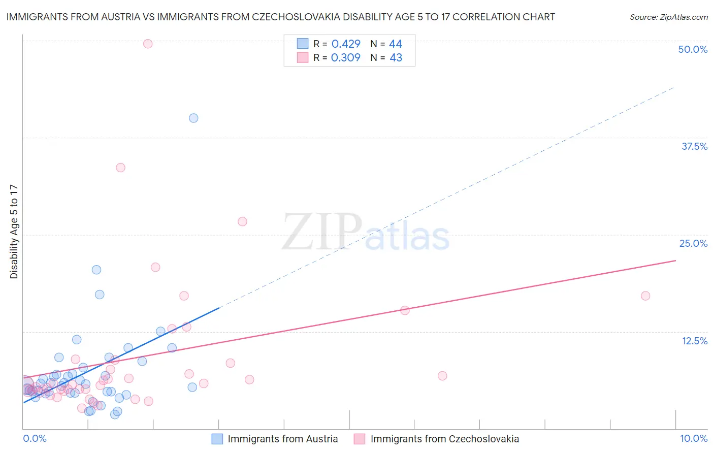 Immigrants from Austria vs Immigrants from Czechoslovakia Disability Age 5 to 17