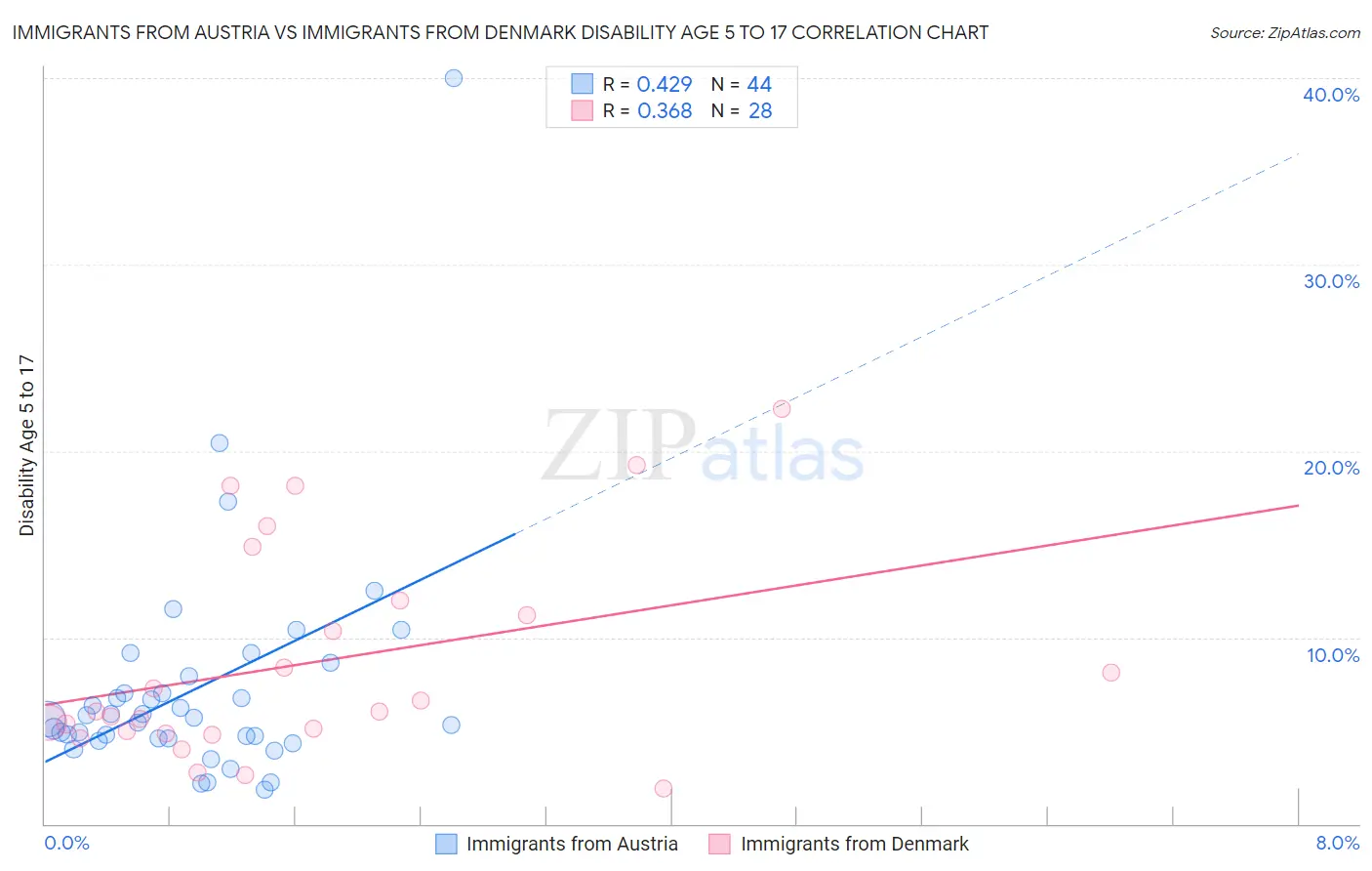 Immigrants from Austria vs Immigrants from Denmark Disability Age 5 to 17