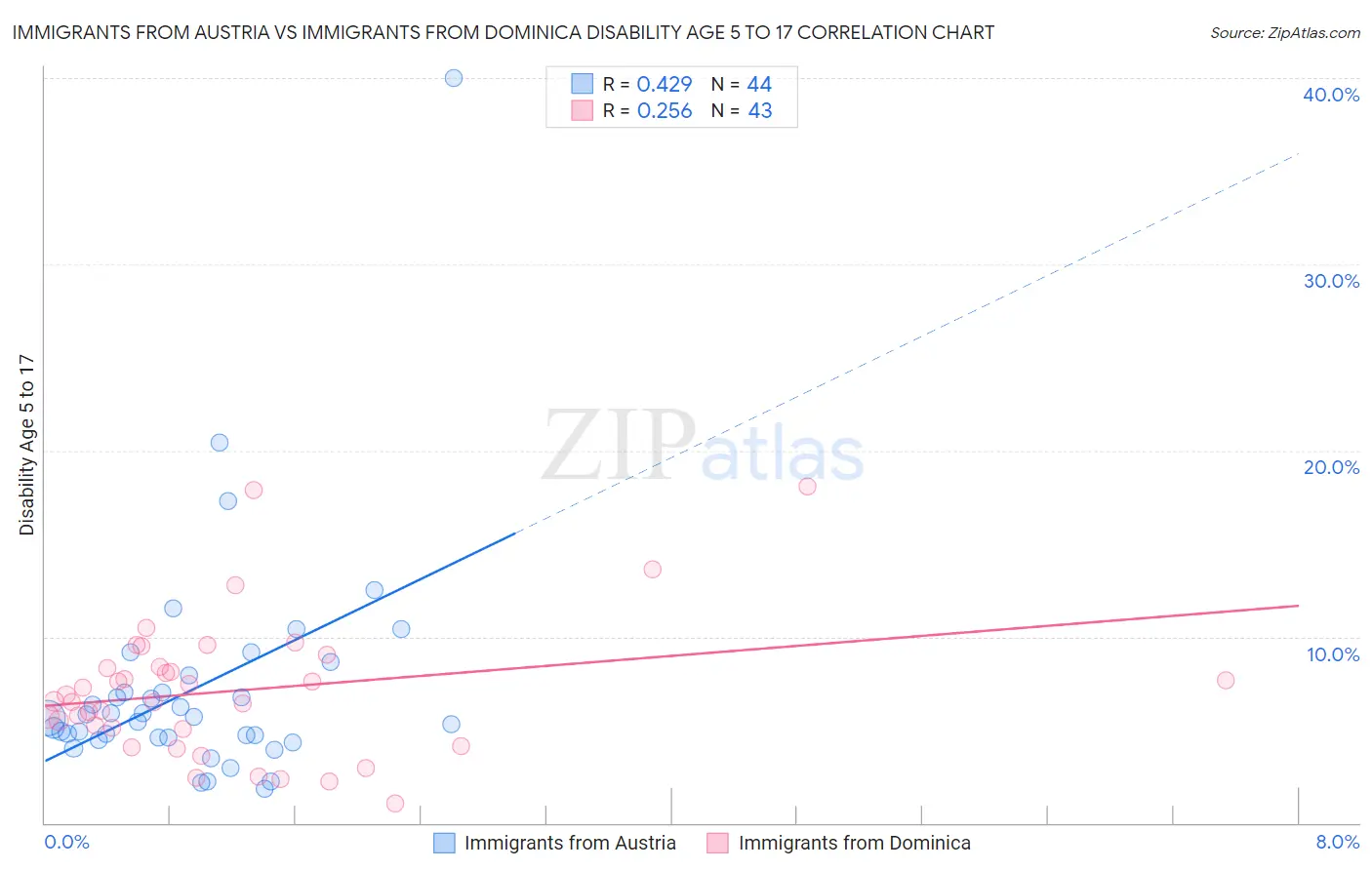 Immigrants from Austria vs Immigrants from Dominica Disability Age 5 to 17