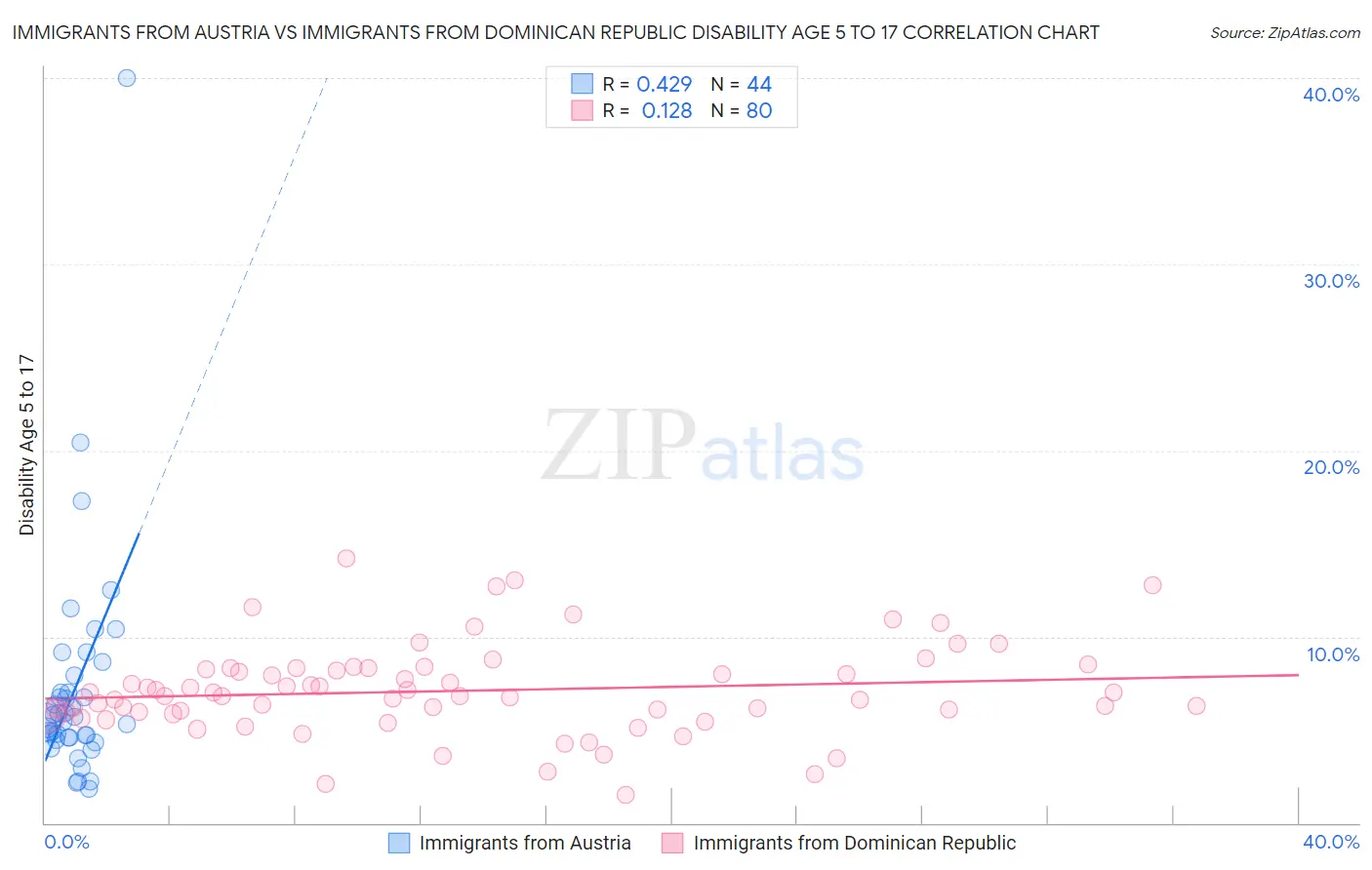 Immigrants from Austria vs Immigrants from Dominican Republic Disability Age 5 to 17