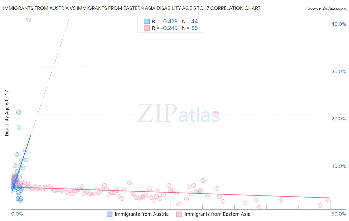 Immigrants from Austria vs Immigrants from Eastern Asia Disability Age 5 to 17