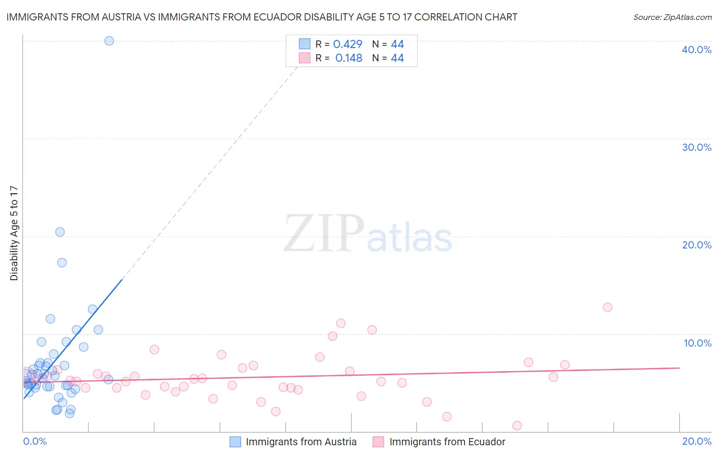 Immigrants from Austria vs Immigrants from Ecuador Disability Age 5 to 17