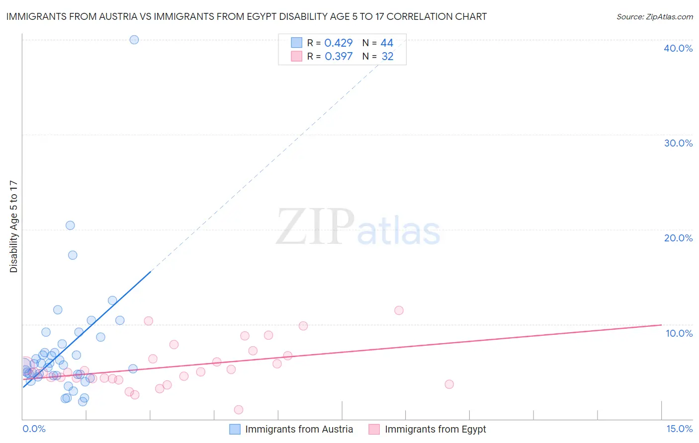 Immigrants from Austria vs Immigrants from Egypt Disability Age 5 to 17