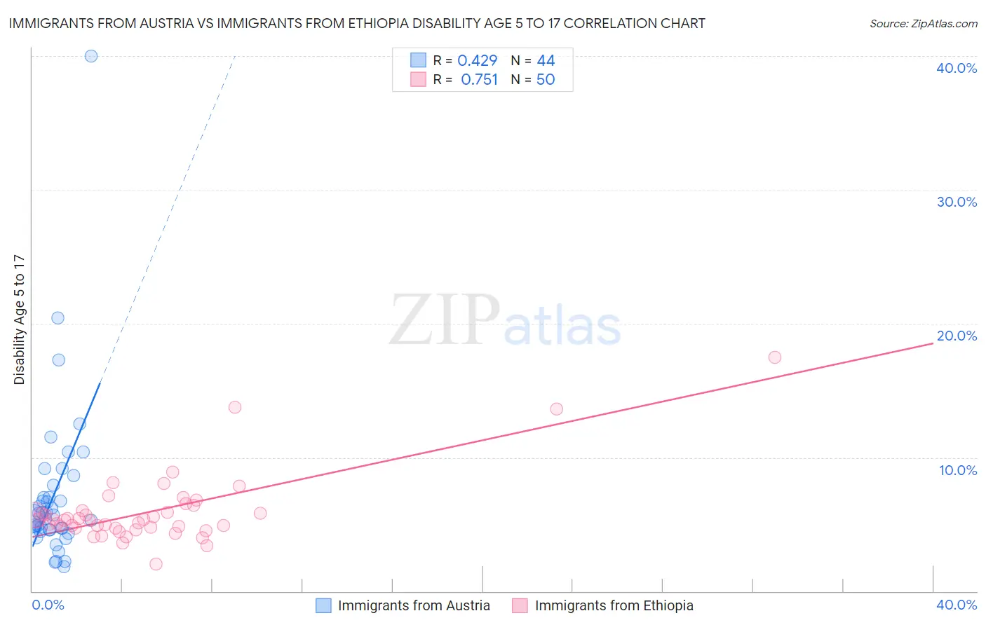 Immigrants from Austria vs Immigrants from Ethiopia Disability Age 5 to 17