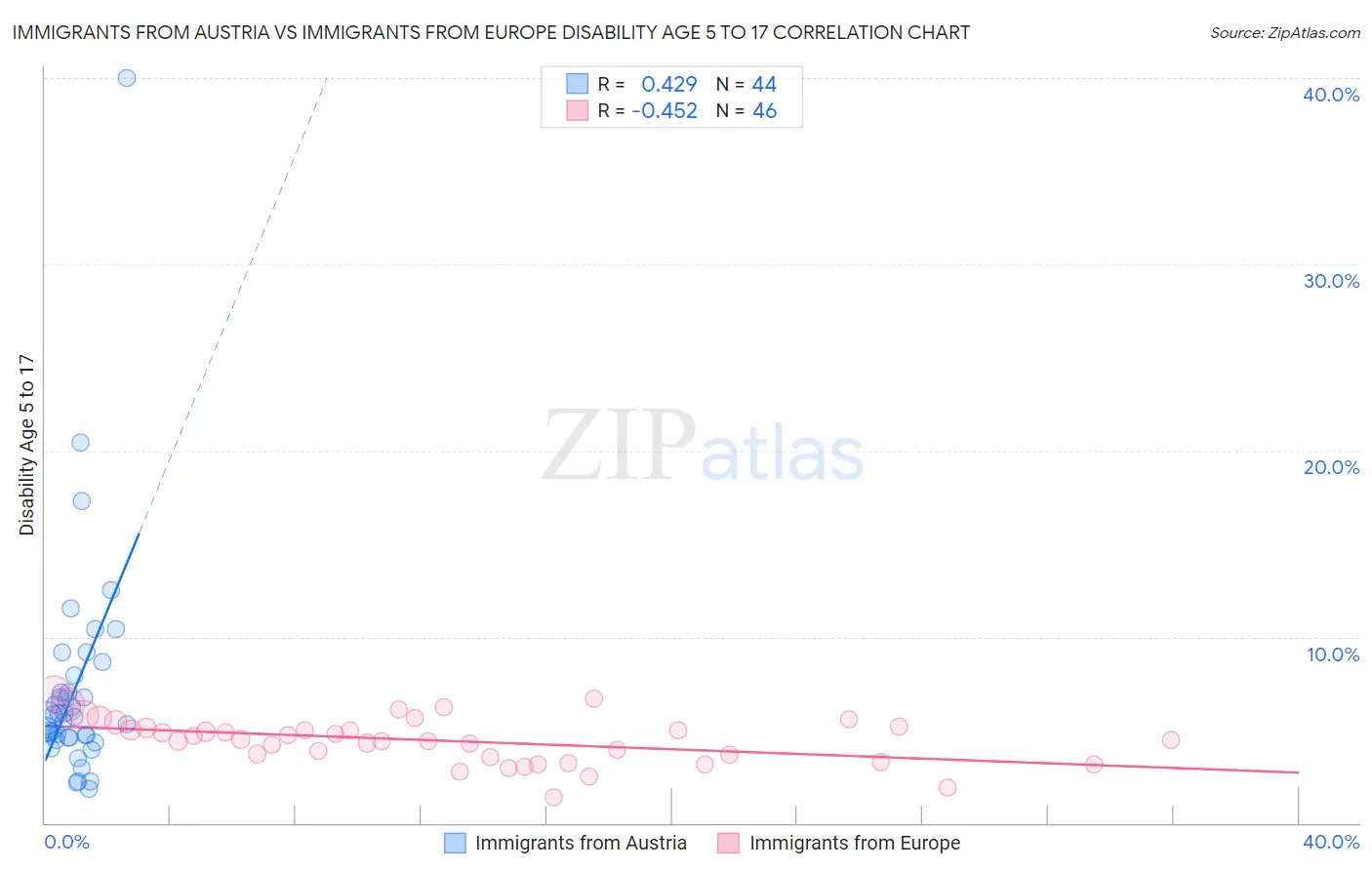 Immigrants from Austria vs Immigrants from Europe Disability Age 5 to 17