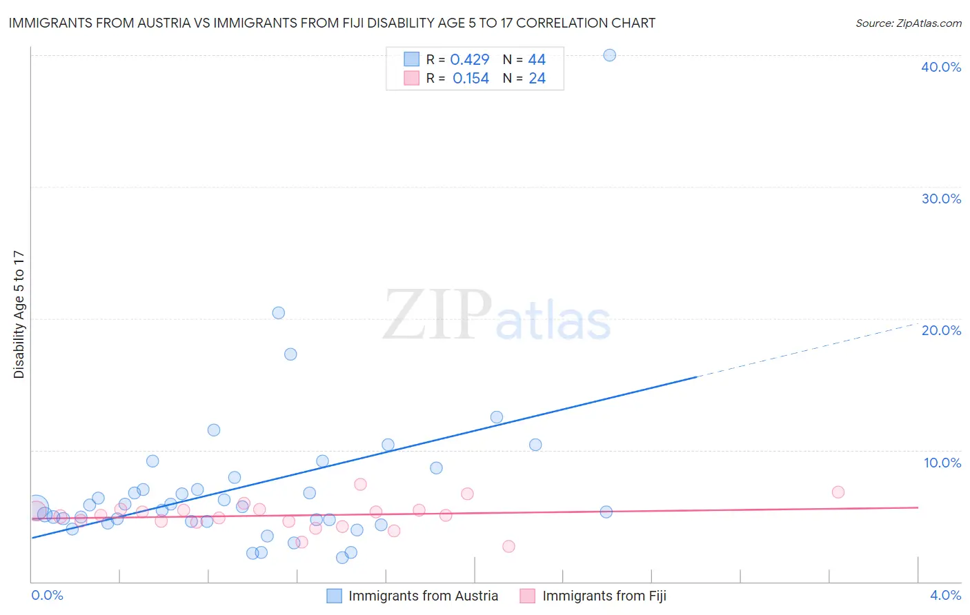 Immigrants from Austria vs Immigrants from Fiji Disability Age 5 to 17