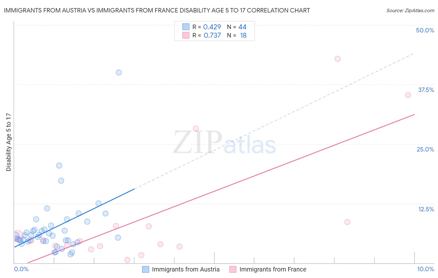 Immigrants from Austria vs Immigrants from France Disability Age 5 to 17