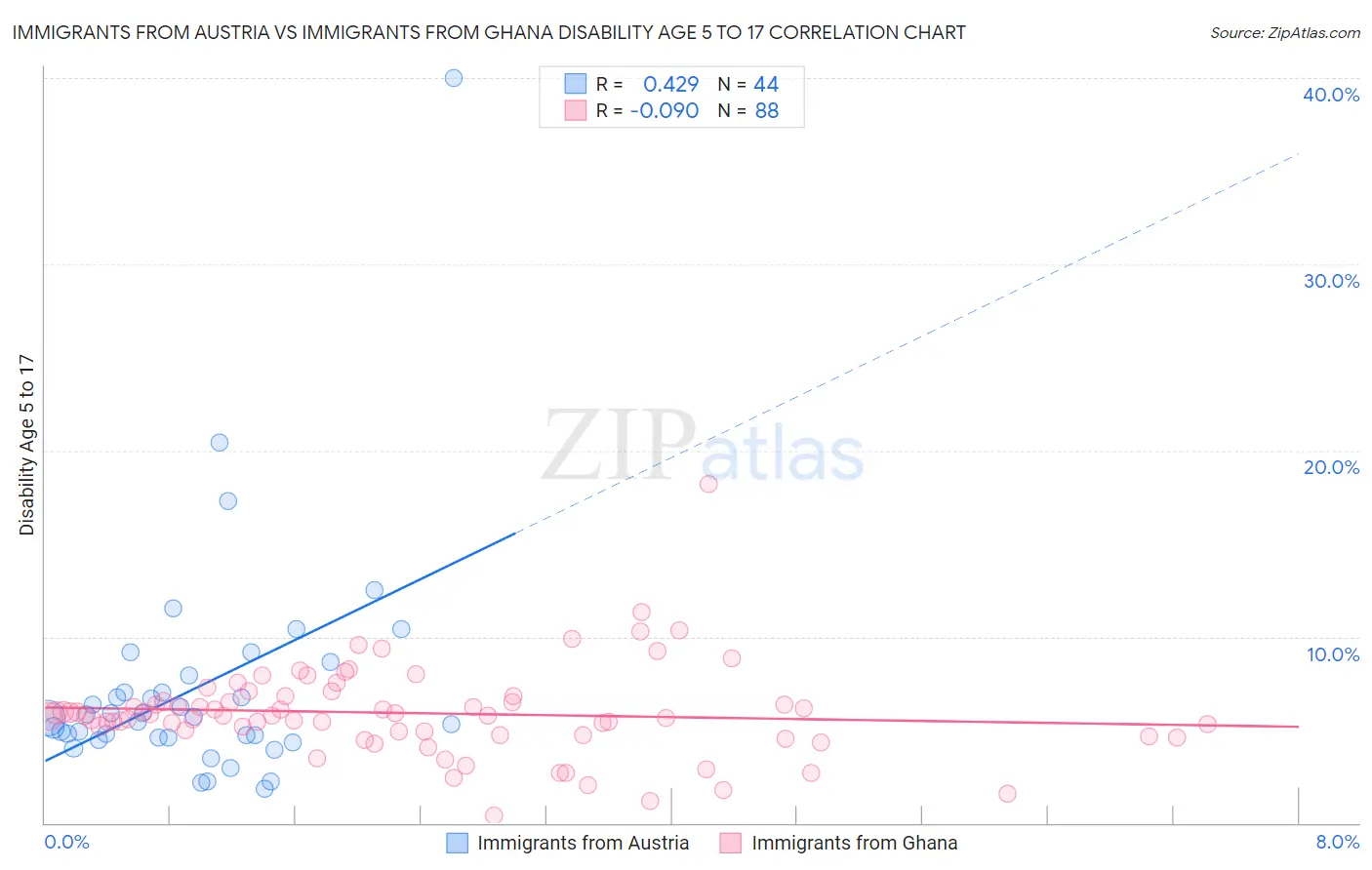 Immigrants from Austria vs Immigrants from Ghana Disability Age 5 to 17