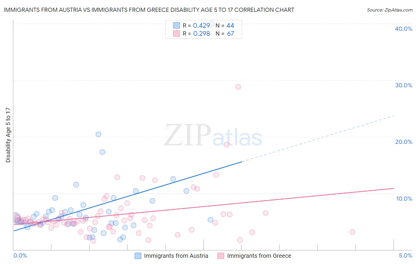 Immigrants from Austria vs Immigrants from Greece Disability Age 5 to 17