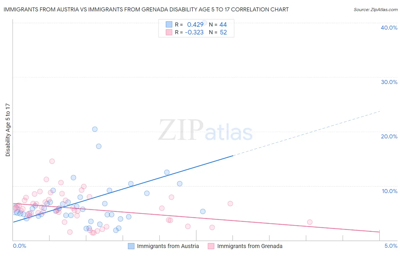 Immigrants from Austria vs Immigrants from Grenada Disability Age 5 to 17