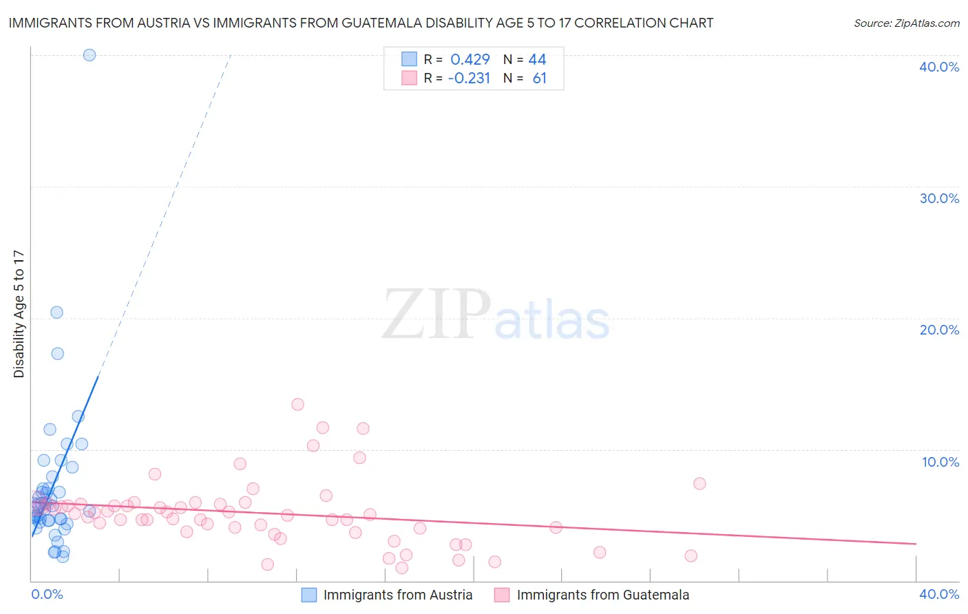 Immigrants from Austria vs Immigrants from Guatemala Disability Age 5 to 17